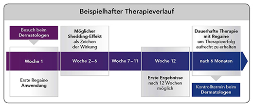 REGAINE Naisten vaahto 50 mg/g, 2X60 g