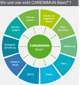 CAREIMMUN Basic-kapselit, 90 kapselia